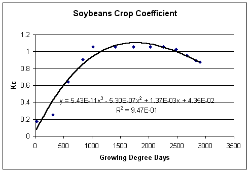 Image of graph depicting Soybeans Crop Coefficient